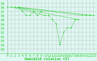 Courbe de l'humidit relative pour Douzy (08)