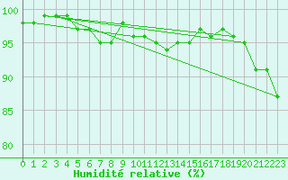 Courbe de l'humidit relative pour Kaisersbach-Cronhuette