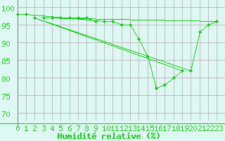 Courbe de l'humidit relative pour Chlons-en-Champagne (51)
