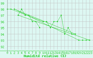 Courbe de l'humidit relative pour Schmuecke