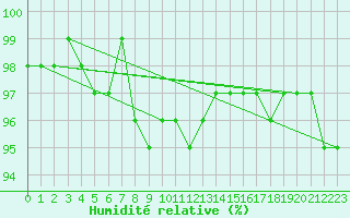 Courbe de l'humidit relative pour Stockholm Tullinge