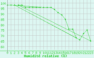 Courbe de l'humidit relative pour Galzig