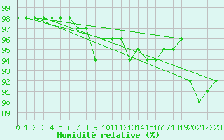 Courbe de l'humidit relative pour Bousson (It)