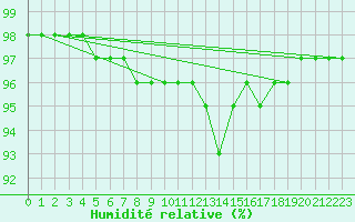 Courbe de l'humidit relative pour Chlons-en-Champagne (51)