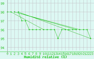 Courbe de l'humidit relative pour Ilomantsi Ptsnvaara