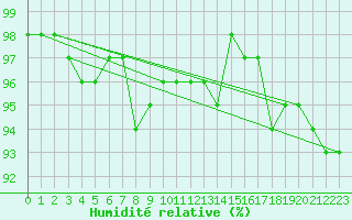 Courbe de l'humidit relative pour Zlatibor