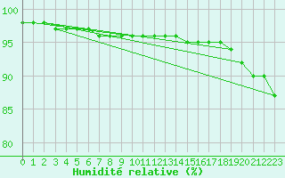 Courbe de l'humidit relative pour Punta Galea