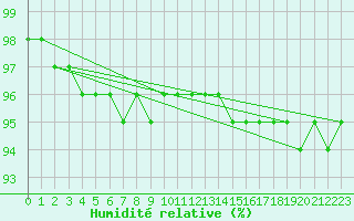 Courbe de l'humidit relative pour Kuusamo Rukatunturi