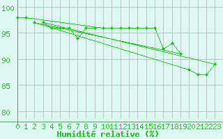Courbe de l'humidit relative pour Albemarle