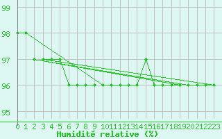 Courbe de l'humidit relative pour Fichtelberg