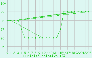Courbe de l'humidit relative pour Schmuecke