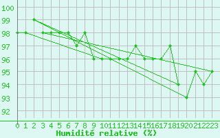 Courbe de l'humidit relative pour Kuhmo Kalliojoki