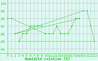 Courbe de l'humidit relative pour Sletterhage 