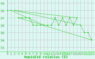 Courbe de l'humidit relative pour Ambrieu (01)