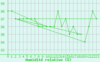 Courbe de l'humidit relative pour Ahtari