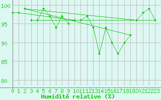 Courbe de l'humidit relative pour Napf (Sw)