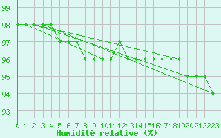 Courbe de l'humidit relative pour Blahammaren