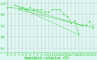 Courbe de l'humidit relative pour Inari Nellim