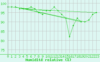 Courbe de l'humidit relative pour Lerida (Esp)