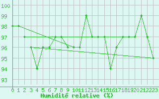 Courbe de l'humidit relative pour Altenrhein