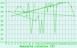 Courbe de l'humidit relative pour Braunschweig