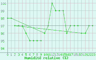 Courbe de l'humidit relative pour Retitis-Calimani