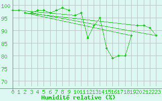 Courbe de l'humidit relative pour Chteau-Chinon (58)