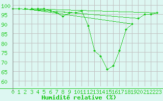 Courbe de l'humidit relative pour Corny-sur-Moselle (57)