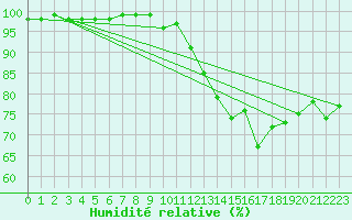 Courbe de l'humidit relative pour Avord (18)