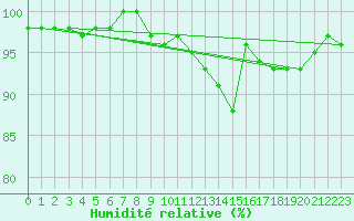 Courbe de l'humidit relative pour Aigrefeuille d'Aunis (17)