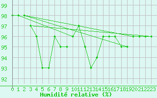 Courbe de l'humidit relative pour Glasgow (UK)