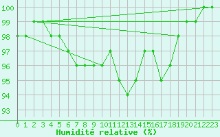 Courbe de l'humidit relative pour Lobbes (Be)