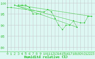 Courbe de l'humidit relative pour Aizenay (85)