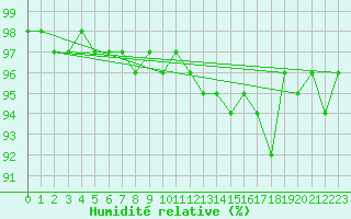 Courbe de l'humidit relative pour Schiers