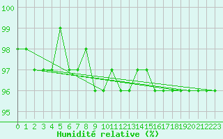 Courbe de l'humidit relative pour Zinnwald-Georgenfeld