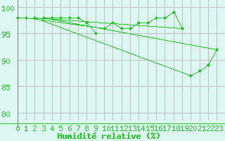 Courbe de l'humidit relative pour Meraker-Egge
