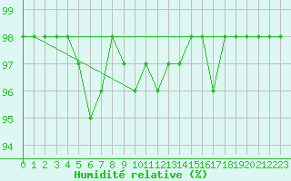 Courbe de l'humidit relative pour Fedje