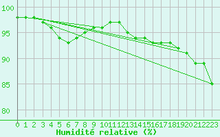 Courbe de l'humidit relative pour Ile du Levant (83)