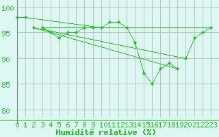 Courbe de l'humidit relative pour Bridel (Lu)