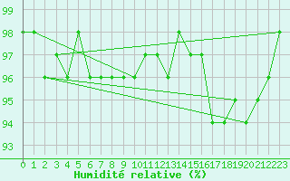 Courbe de l'humidit relative pour Zlatibor