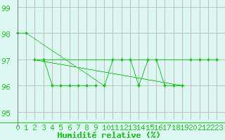 Courbe de l'humidit relative pour Pelkosenniemi Pyhatunturi