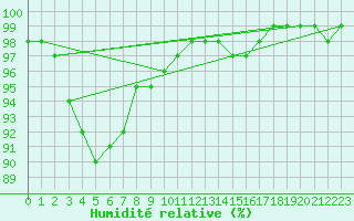 Courbe de l'humidit relative pour Roches Point