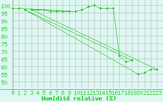 Courbe de l'humidit relative pour Sniezka