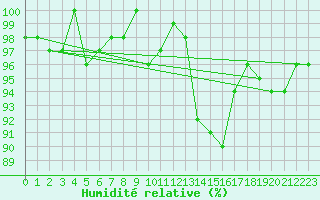 Courbe de l'humidit relative pour Bellefontaine (88)
