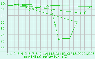 Courbe de l'humidit relative pour Le Luc - Cannet des Maures (83)