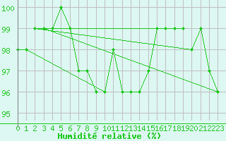 Courbe de l'humidit relative pour Kankaanpaa Niinisalo