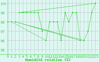 Courbe de l'humidit relative pour Lemberg (57)