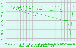 Courbe de l'humidit relative pour Gutenstein-Mariahilfberg