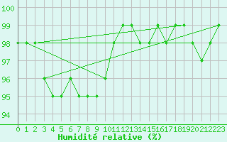Courbe de l'humidit relative pour Sennybridge