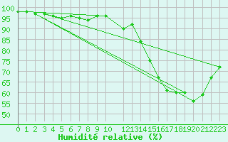 Courbe de l'humidit relative pour Coria